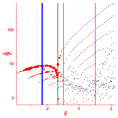 Peres lattice <M>